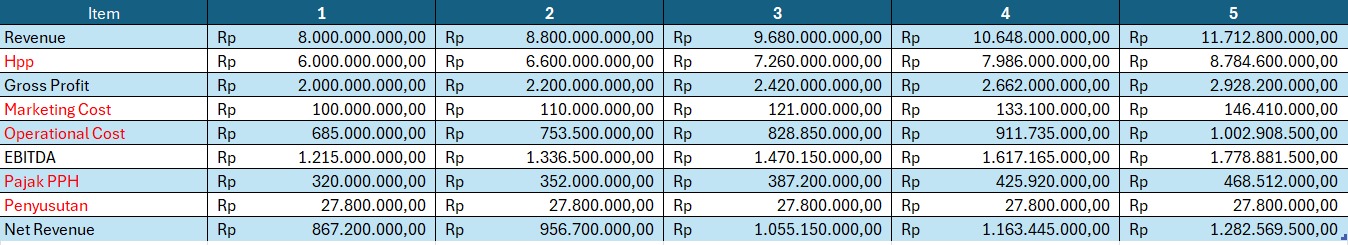 Proyeksi Pertumbuhan