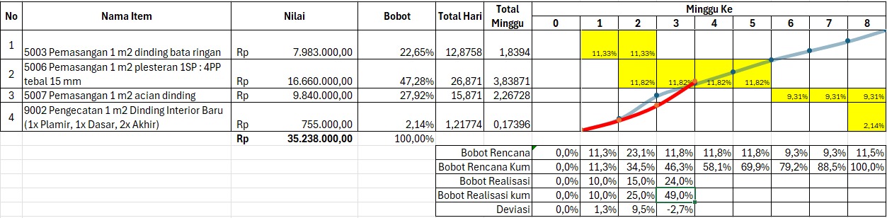Schedule dan Monitoring